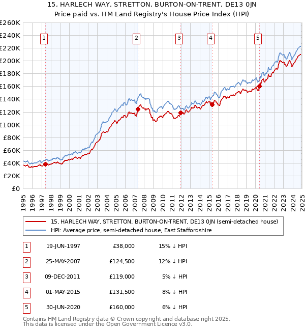 15, HARLECH WAY, STRETTON, BURTON-ON-TRENT, DE13 0JN: Price paid vs HM Land Registry's House Price Index