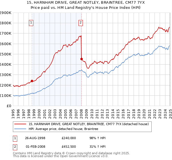 15, HARNHAM DRIVE, GREAT NOTLEY, BRAINTREE, CM77 7YX: Price paid vs HM Land Registry's House Price Index
