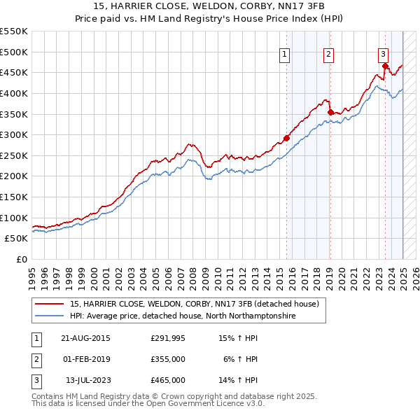 15, HARRIER CLOSE, WELDON, CORBY, NN17 3FB: Price paid vs HM Land Registry's House Price Index