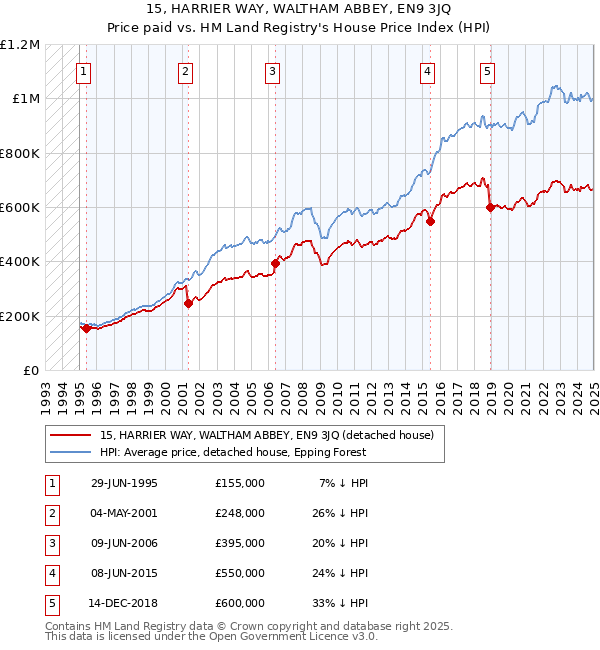 15, HARRIER WAY, WALTHAM ABBEY, EN9 3JQ: Price paid vs HM Land Registry's House Price Index