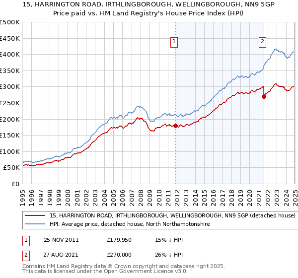 15, HARRINGTON ROAD, IRTHLINGBOROUGH, WELLINGBOROUGH, NN9 5GP: Price paid vs HM Land Registry's House Price Index