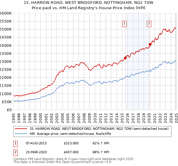 15, HARROW ROAD, WEST BRIDGFORD, NOTTINGHAM, NG2 7DW: Price paid vs HM Land Registry's House Price Index