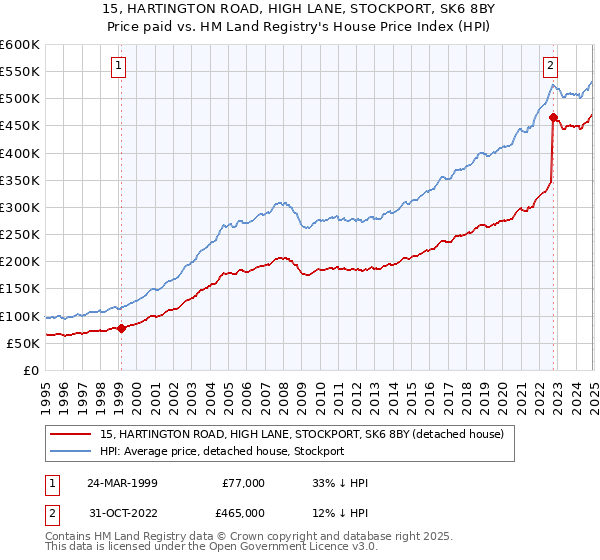 15, HARTINGTON ROAD, HIGH LANE, STOCKPORT, SK6 8BY: Price paid vs HM Land Registry's House Price Index