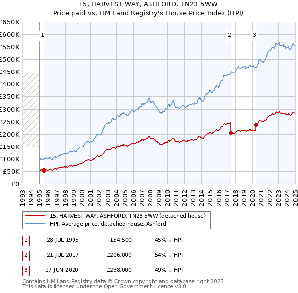15, HARVEST WAY, ASHFORD, TN23 5WW: Price paid vs HM Land Registry's House Price Index