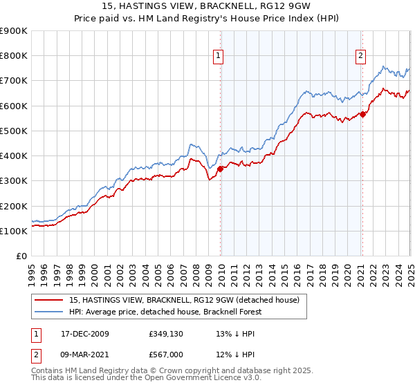 15, HASTINGS VIEW, BRACKNELL, RG12 9GW: Price paid vs HM Land Registry's House Price Index