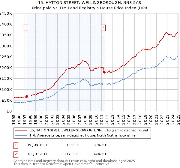 15, HATTON STREET, WELLINGBOROUGH, NN8 5AS: Price paid vs HM Land Registry's House Price Index