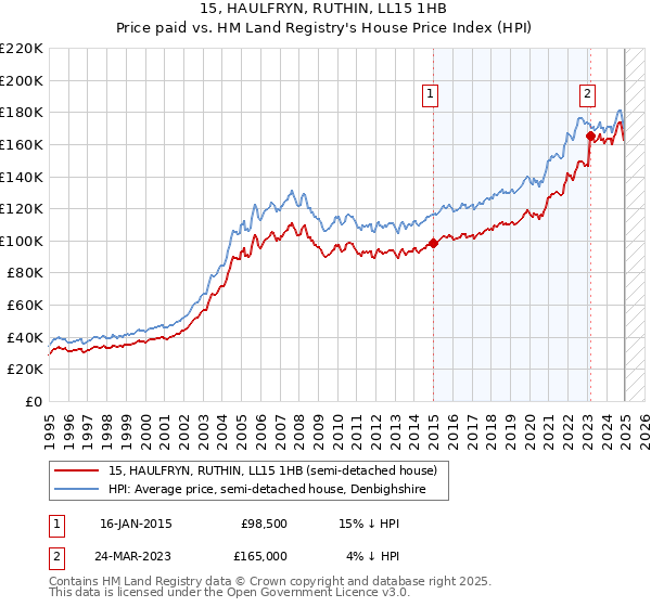 15, HAULFRYN, RUTHIN, LL15 1HB: Price paid vs HM Land Registry's House Price Index