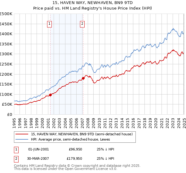 15, HAVEN WAY, NEWHAVEN, BN9 9TD: Price paid vs HM Land Registry's House Price Index