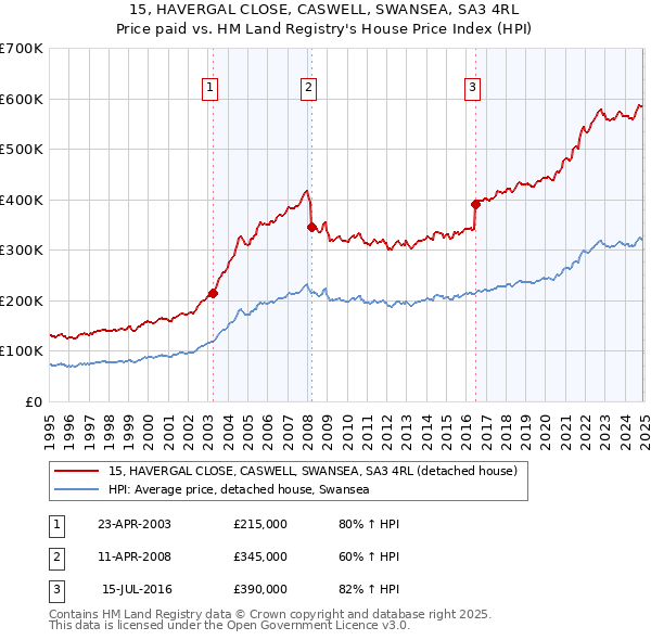 15, HAVERGAL CLOSE, CASWELL, SWANSEA, SA3 4RL: Price paid vs HM Land Registry's House Price Index