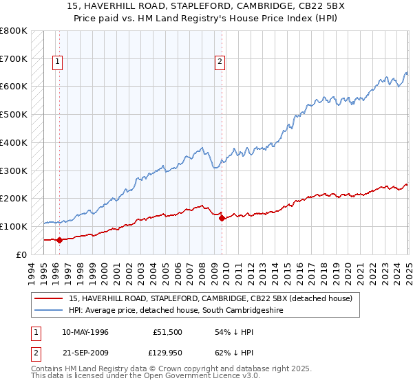 15, HAVERHILL ROAD, STAPLEFORD, CAMBRIDGE, CB22 5BX: Price paid vs HM Land Registry's House Price Index