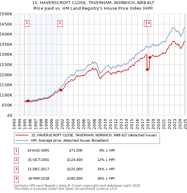 15, HAVERSCROFT CLOSE, TAVERHAM, NORWICH, NR8 6LT: Price paid vs HM Land Registry's House Price Index