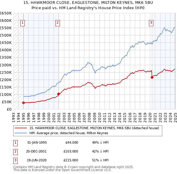 15, HAWKMOOR CLOSE, EAGLESTONE, MILTON KEYNES, MK6 5BU: Price paid vs HM Land Registry's House Price Index