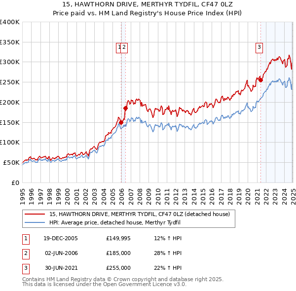 15, HAWTHORN DRIVE, MERTHYR TYDFIL, CF47 0LZ: Price paid vs HM Land Registry's House Price Index