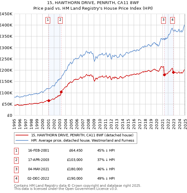 15, HAWTHORN DRIVE, PENRITH, CA11 8WF: Price paid vs HM Land Registry's House Price Index
