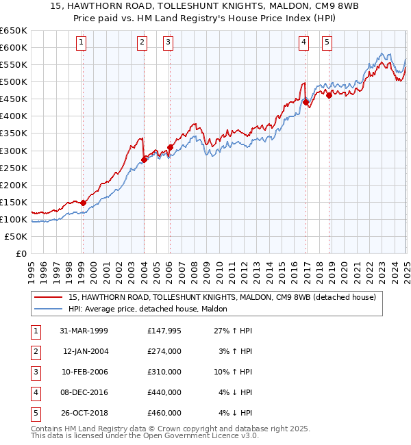 15, HAWTHORN ROAD, TOLLESHUNT KNIGHTS, MALDON, CM9 8WB: Price paid vs HM Land Registry's House Price Index