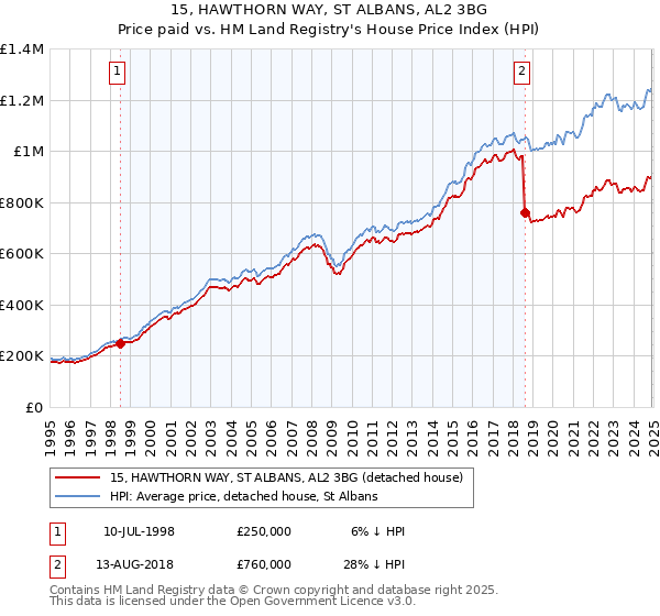 15, HAWTHORN WAY, ST ALBANS, AL2 3BG: Price paid vs HM Land Registry's House Price Index