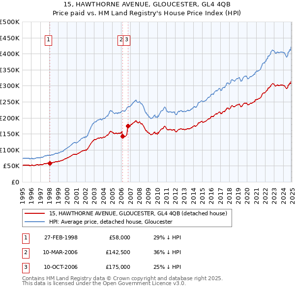 15, HAWTHORNE AVENUE, GLOUCESTER, GL4 4QB: Price paid vs HM Land Registry's House Price Index