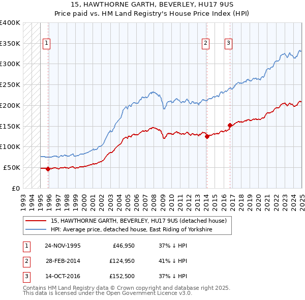 15, HAWTHORNE GARTH, BEVERLEY, HU17 9US: Price paid vs HM Land Registry's House Price Index