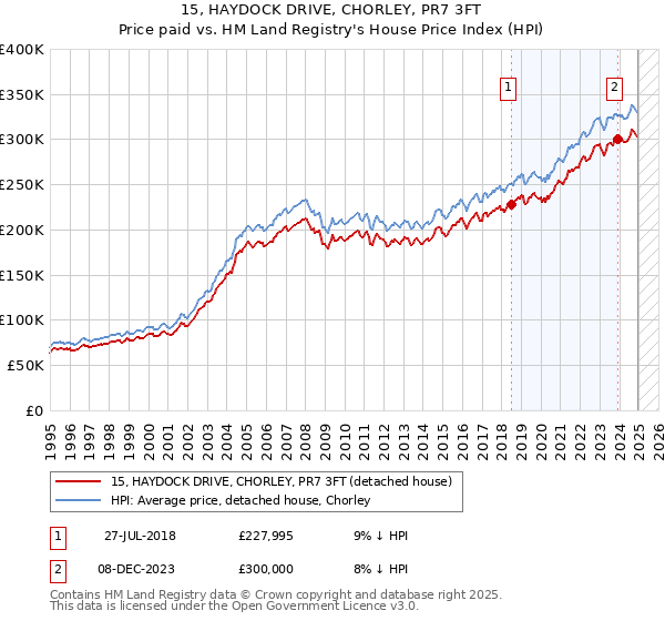 15, HAYDOCK DRIVE, CHORLEY, PR7 3FT: Price paid vs HM Land Registry's House Price Index