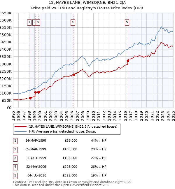 15, HAYES LANE, WIMBORNE, BH21 2JA: Price paid vs HM Land Registry's House Price Index