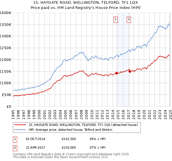 15, HAYGATE ROAD, WELLINGTON, TELFORD, TF1 1QX: Price paid vs HM Land Registry's House Price Index