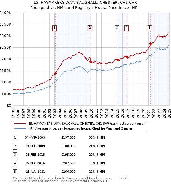15, HAYMAKERS WAY, SAUGHALL, CHESTER, CH1 6AR: Price paid vs HM Land Registry's House Price Index