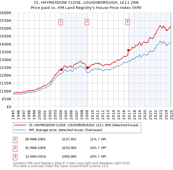 15, HAYMEADOW CLOSE, LOUGHBOROUGH, LE11 2RN: Price paid vs HM Land Registry's House Price Index