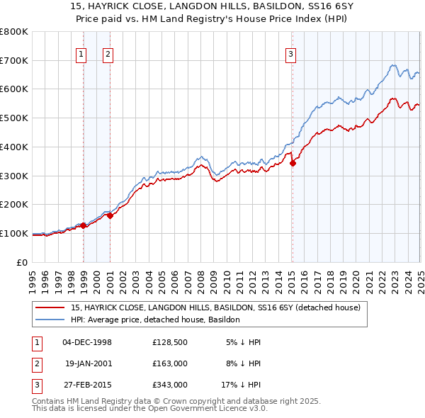 15, HAYRICK CLOSE, LANGDON HILLS, BASILDON, SS16 6SY: Price paid vs HM Land Registry's House Price Index