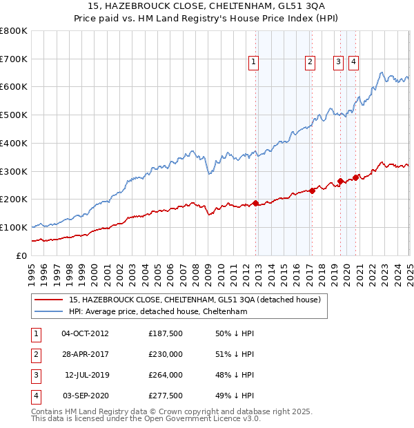 15, HAZEBROUCK CLOSE, CHELTENHAM, GL51 3QA: Price paid vs HM Land Registry's House Price Index