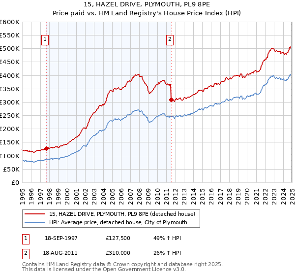 15, HAZEL DRIVE, PLYMOUTH, PL9 8PE: Price paid vs HM Land Registry's House Price Index