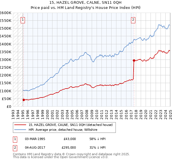 15, HAZEL GROVE, CALNE, SN11 0QH: Price paid vs HM Land Registry's House Price Index
