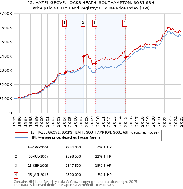 15, HAZEL GROVE, LOCKS HEATH, SOUTHAMPTON, SO31 6SH: Price paid vs HM Land Registry's House Price Index