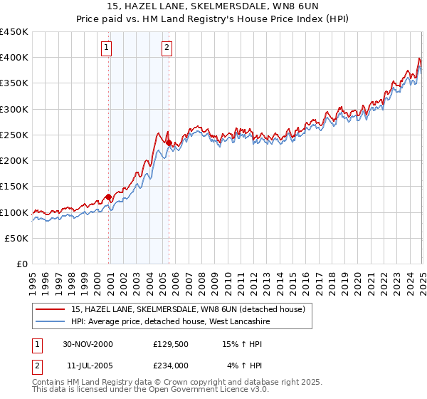 15, HAZEL LANE, SKELMERSDALE, WN8 6UN: Price paid vs HM Land Registry's House Price Index