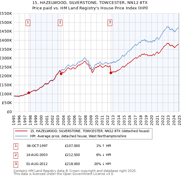 15, HAZELWOOD, SILVERSTONE, TOWCESTER, NN12 8TX: Price paid vs HM Land Registry's House Price Index