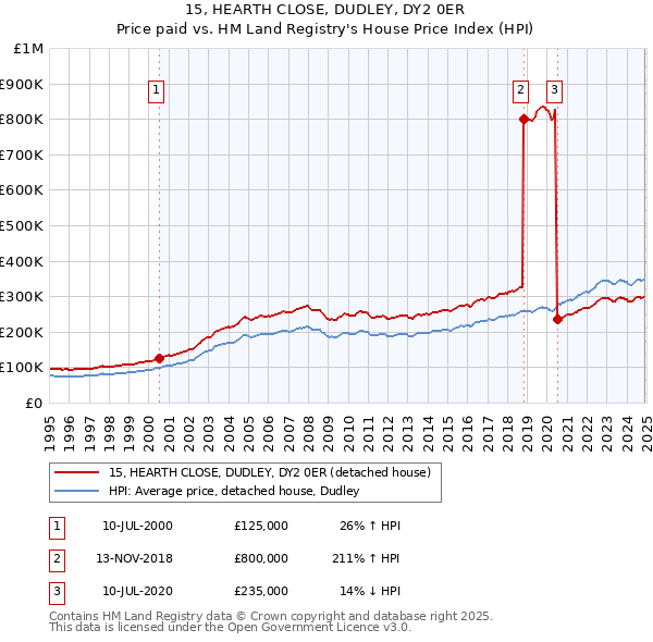 15, HEARTH CLOSE, DUDLEY, DY2 0ER: Price paid vs HM Land Registry's House Price Index