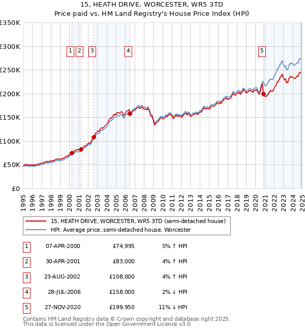 15, HEATH DRIVE, WORCESTER, WR5 3TD: Price paid vs HM Land Registry's House Price Index