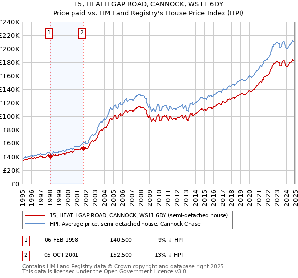 15, HEATH GAP ROAD, CANNOCK, WS11 6DY: Price paid vs HM Land Registry's House Price Index