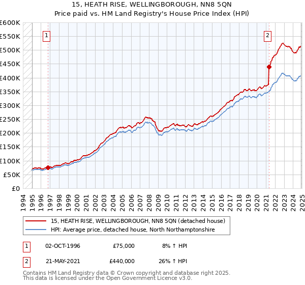 15, HEATH RISE, WELLINGBOROUGH, NN8 5QN: Price paid vs HM Land Registry's House Price Index