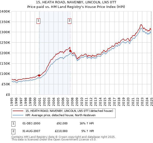 15, HEATH ROAD, NAVENBY, LINCOLN, LN5 0TT: Price paid vs HM Land Registry's House Price Index