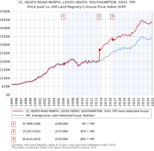 15, HEATH ROAD NORTH, LOCKS HEATH, SOUTHAMPTON, SO31 7PP: Price paid vs HM Land Registry's House Price Index