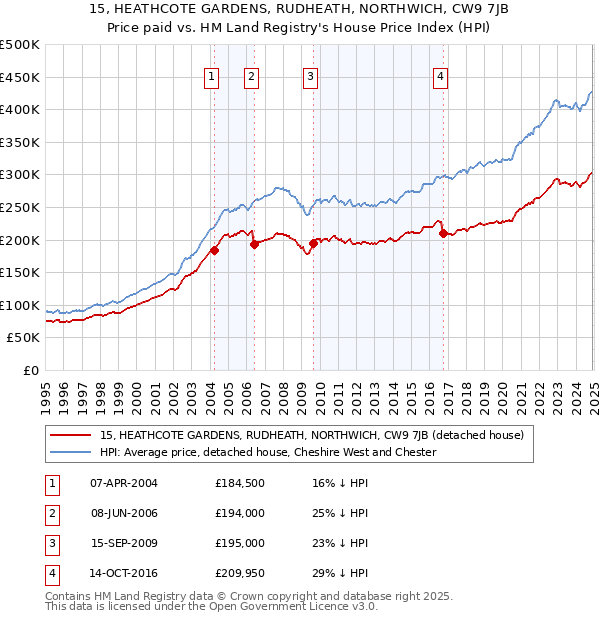 15, HEATHCOTE GARDENS, RUDHEATH, NORTHWICH, CW9 7JB: Price paid vs HM Land Registry's House Price Index