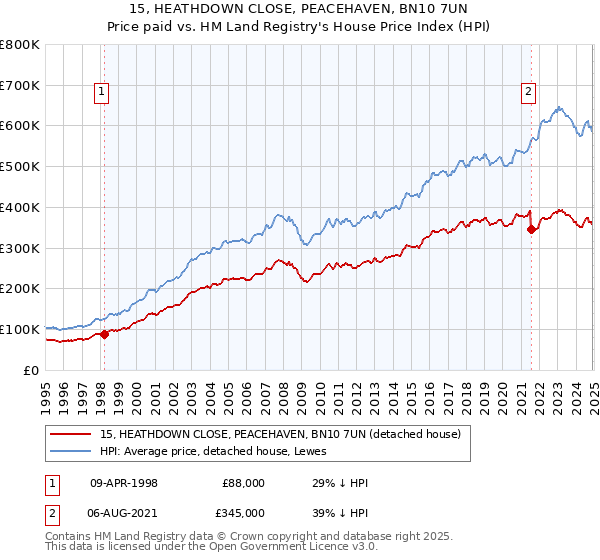 15, HEATHDOWN CLOSE, PEACEHAVEN, BN10 7UN: Price paid vs HM Land Registry's House Price Index