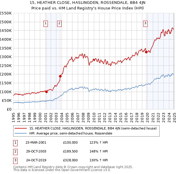 15, HEATHER CLOSE, HASLINGDEN, ROSSENDALE, BB4 4JN: Price paid vs HM Land Registry's House Price Index