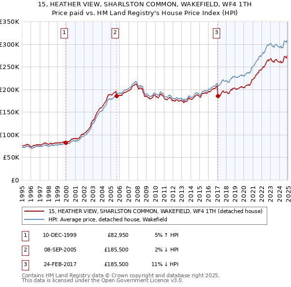 15, HEATHER VIEW, SHARLSTON COMMON, WAKEFIELD, WF4 1TH: Price paid vs HM Land Registry's House Price Index