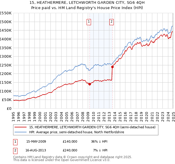 15, HEATHERMERE, LETCHWORTH GARDEN CITY, SG6 4QH: Price paid vs HM Land Registry's House Price Index