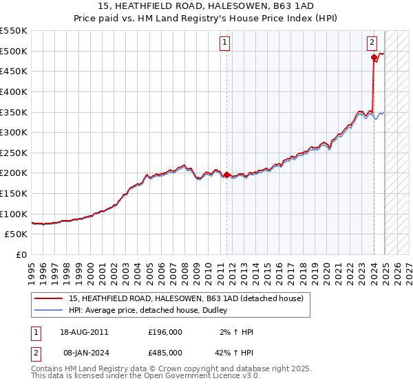 15, HEATHFIELD ROAD, HALESOWEN, B63 1AD: Price paid vs HM Land Registry's House Price Index