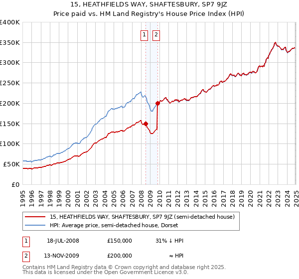 15, HEATHFIELDS WAY, SHAFTESBURY, SP7 9JZ: Price paid vs HM Land Registry's House Price Index
