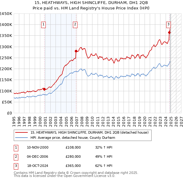 15, HEATHWAYS, HIGH SHINCLIFFE, DURHAM, DH1 2QB: Price paid vs HM Land Registry's House Price Index