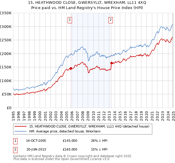 15, HEATHWOOD CLOSE, GWERSYLLT, WREXHAM, LL11 4XQ: Price paid vs HM Land Registry's House Price Index