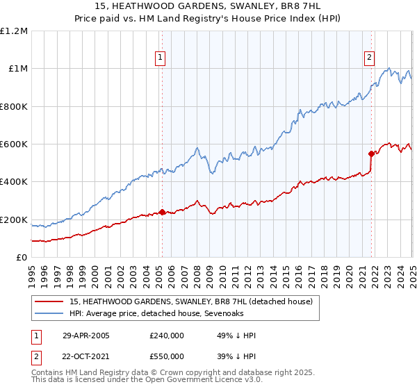 15, HEATHWOOD GARDENS, SWANLEY, BR8 7HL: Price paid vs HM Land Registry's House Price Index